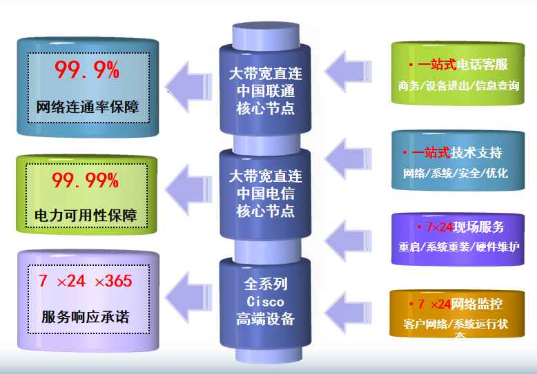 遂昌机房网络